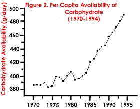 Figure 2. Per Capita Availability of Carbohydrates (1970 - 1994)